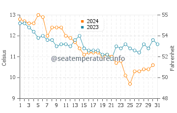 Temperature dell'acqua a Brem-sur-Mer a dicembre