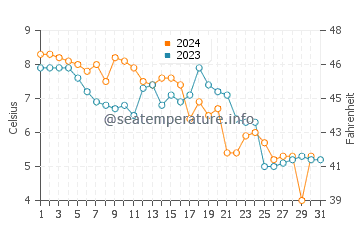 Temperature dell'acqua a Brema a dicembre