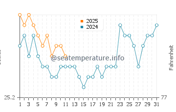 Temperatura vode u Brennecke's Beach u prosincu