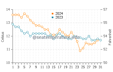 Wassertemperatur Brest im Dezember