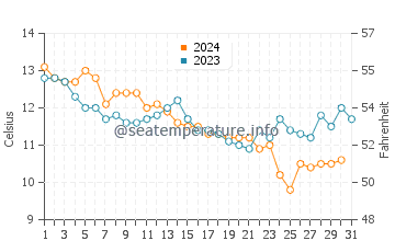 Temperature dell'acqua a Bretignolles-sur-Mer a dicembre