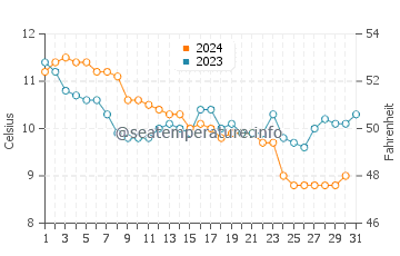 Wassertemperatur Bréville sur Mer im Dezember
