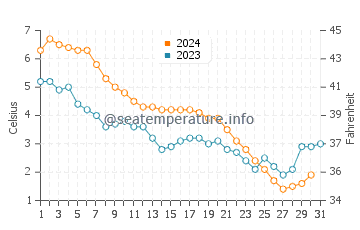 Wassertemperatur Brevort im Dezember