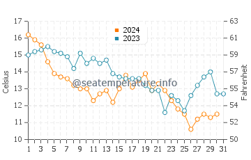 Briarcliffe Acres water temp chart in December