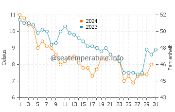 Temperature dell'acqua a Brick a dicembre