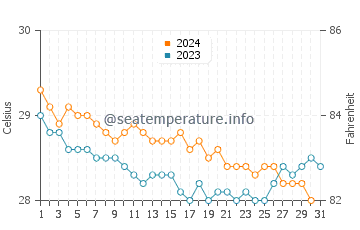 Temperature dell'acqua a Bridgetown a dicembre