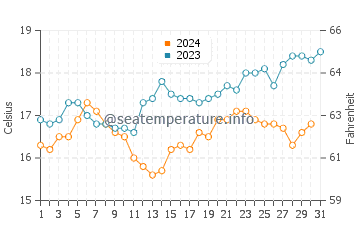 Bridport water temp chart in December
