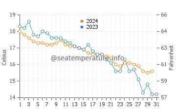 Wassertemperatur Brijesta im Dezember