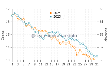 Wassertemperatur Brijuni im Dezember