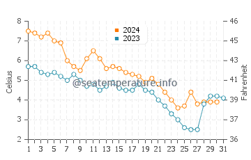 Brimley water temp chart in December