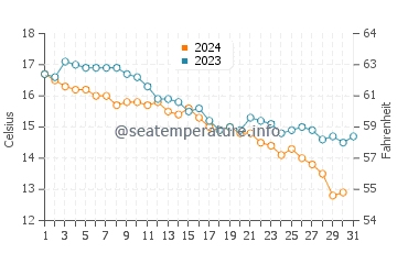 Wassertemperatur Brindisi im Dezember