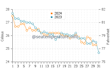 Briny Breezes water temp chart in December
