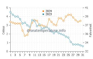 Wassertemperatur Bristol Bay im Dezember
