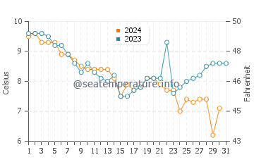 Temperature dell'acqua a Bristol a dicembre
