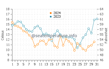 Broad Creek water temp chart in December