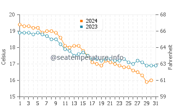 Temperature dell'acqua a Brolo a dicembre
