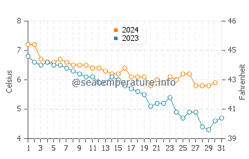Temperature dell'acqua a Bronnoysund a dicembre