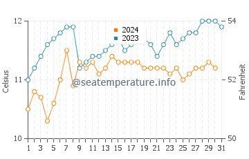 Temperature dell'acqua a Brookings a dicembre