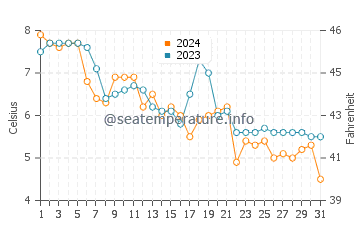 Brooklin water temp chart in December