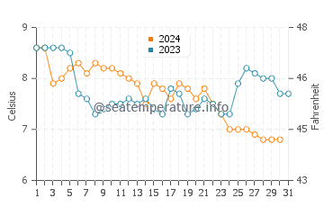 Wassertemperatur Brouwersdam im Dezember