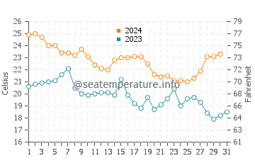 Brownsville water temp chart in December