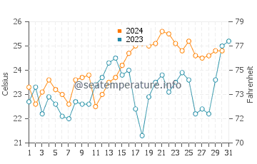 Brunswick Heads water temp chart in December