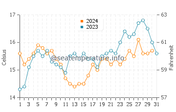 Bruny Island water temp chart in December