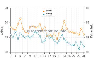 Buan water temp chart in December