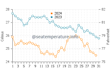 Temperature dell'acqua a Bucerías a dicembre
