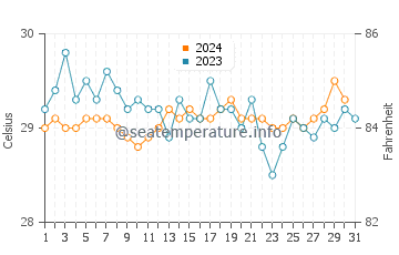 Buchanan water temp chart in December