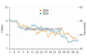 Buckie water temp chart in December