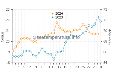 Bucklands Beach water temp chart in December