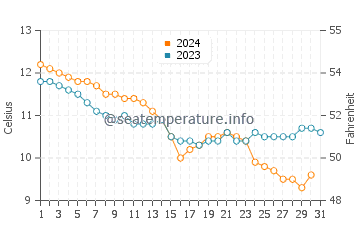 Buck's Mills water temp chart in December