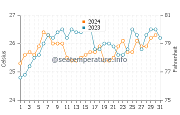 Buddina water temp chart in December