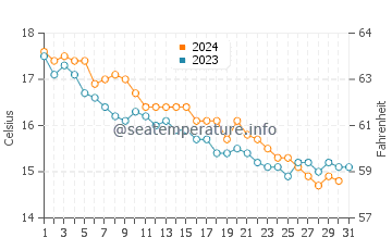 Wassertemperatur Budelli im Dezember