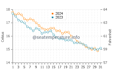 Wassertemperatur Budoni im Dezember