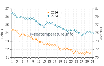 Temperatura del agua en Buena Vista en diciembre