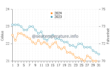 Buenavista Del Norte water temp chart in December