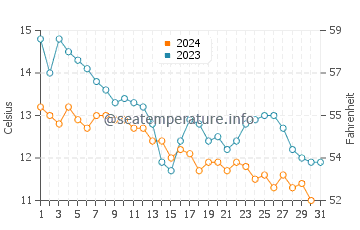Temperatura del agua en Bueyuekcekmece en diciembre