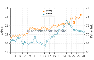 Wassertemperatur Buffelsbaai im Dezember