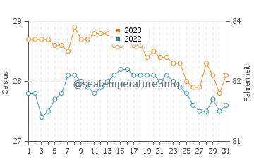 Wassertemperatur Bugko im Dezember