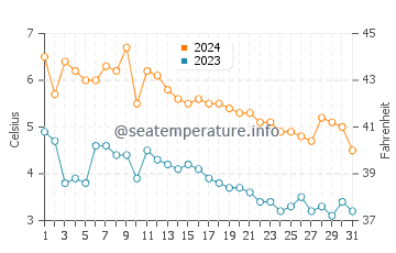 Températures de l'eau à Bugøynes en décembre