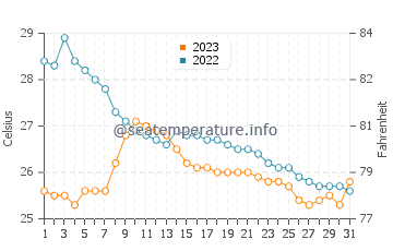 Buguey water temp chart in December