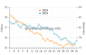 Temperatura del agua en Bukha en diciembre