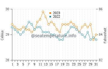 Temperatura vode u Bukid u prosincu