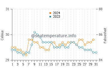 Temperatura vode u Bukit Mertajam u prosincu
