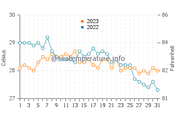 Bulalacao water temp chart in December