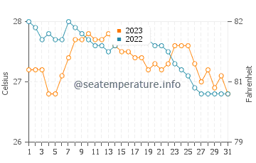 Températures de l'eau à Bulan en décembre