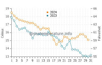 Temperature dell'acqua a Bugliarizza a dicembre