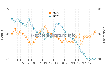 Temperatura vode u Bulo u prosincu
